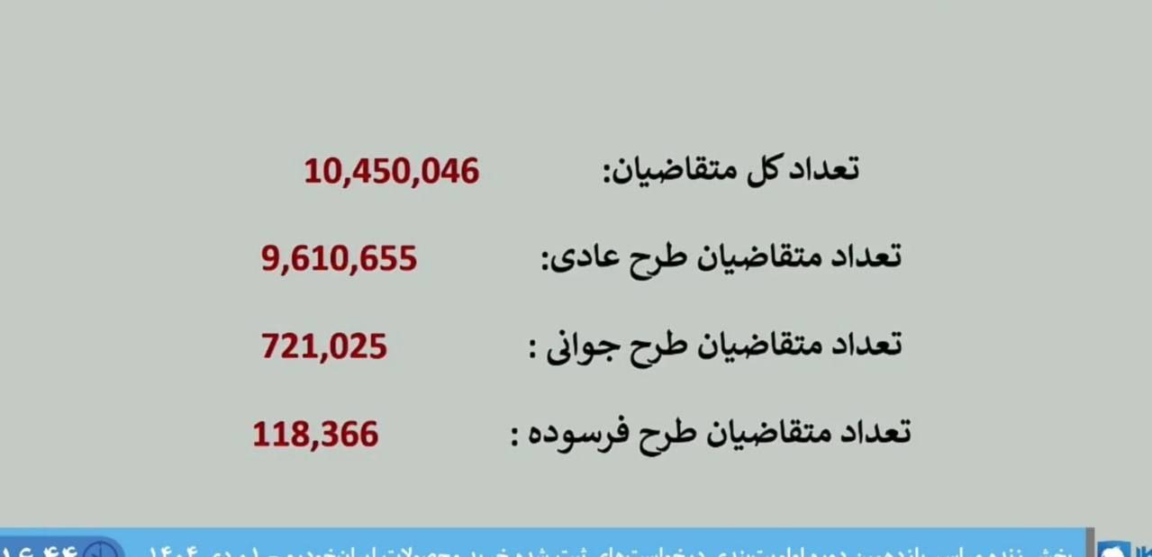 جزئیات ثبت نام کنندگان طرح فروش فوری ایران خودرو
