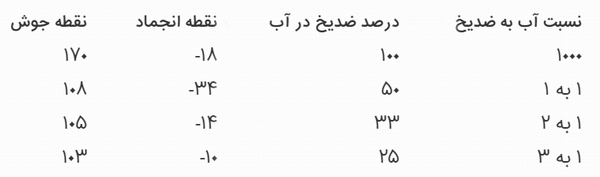 چرا ضدیخ برای خودروها الزامی است